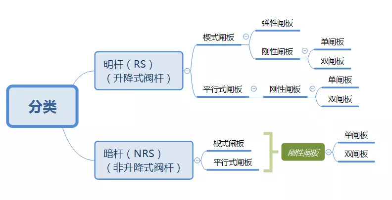 不銹鋼閘閥的分類(lèi)圖