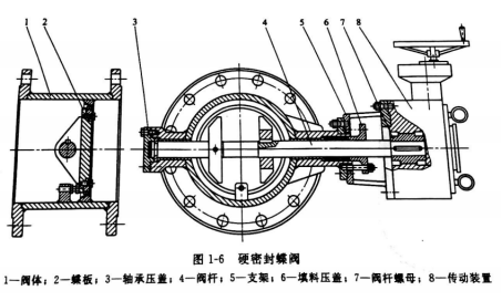 硬密封蝶閥